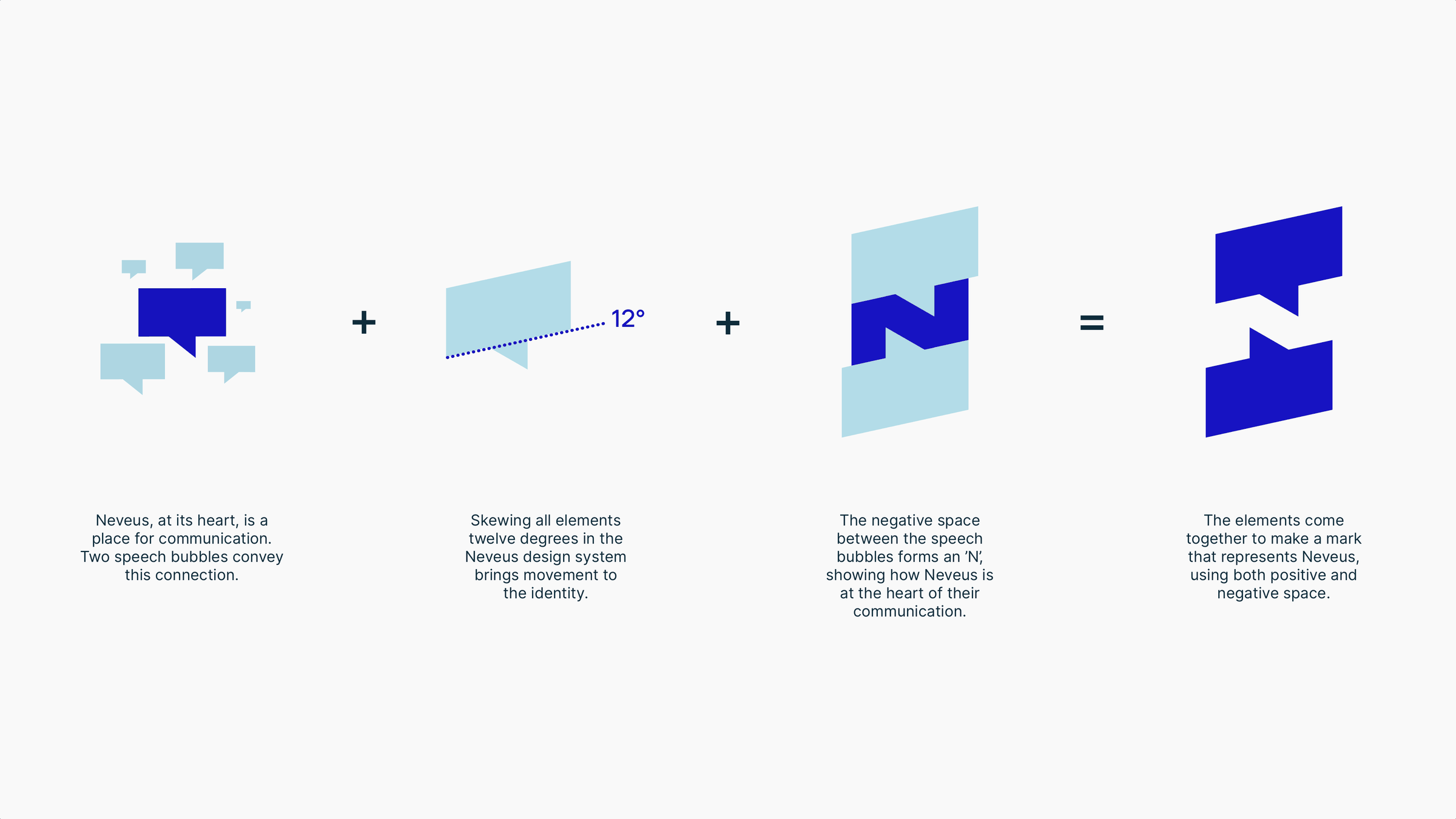 Logo construction: speech bubbles, plus a 12 degree skew, plus the negative-space N, equals the Neveus mark